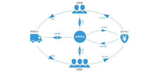 一站式B2B建筑建材電商系統(tǒng)開(kāi)發(fā)方案,網(wǎng)站模塊和功能包括哪些